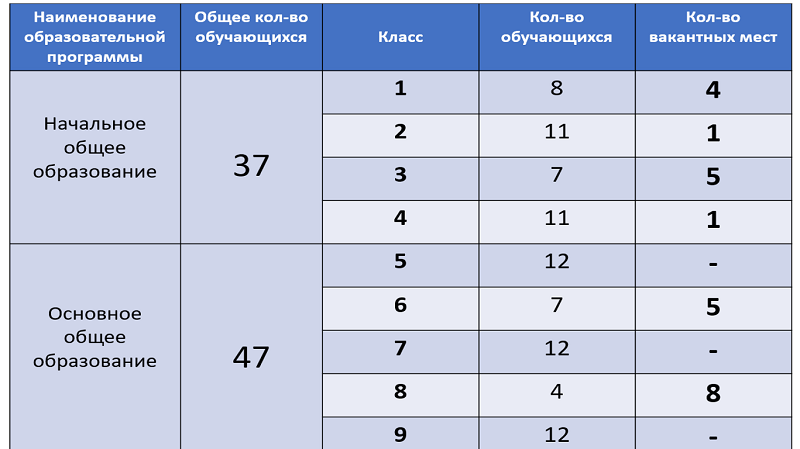 таблица вакантные места